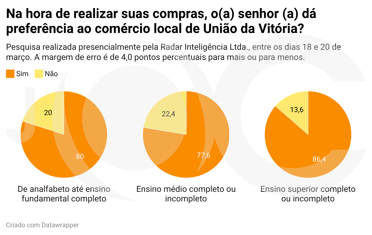 População do Vale do Iguaçu prefere o comércio local, aponta pesquisa