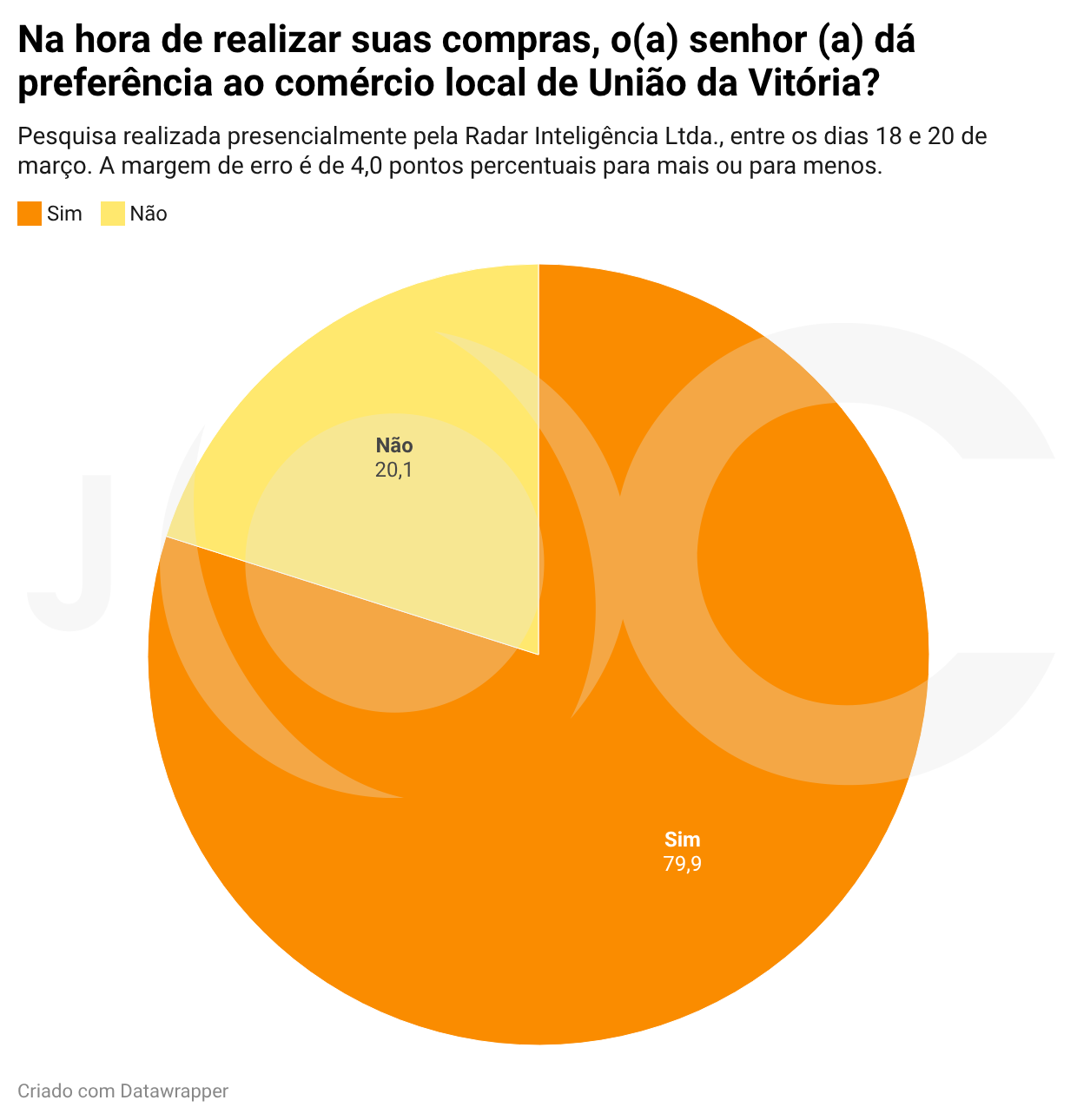 População do Vale do Iguaçu prefere o comércio local, aponta pesquisa